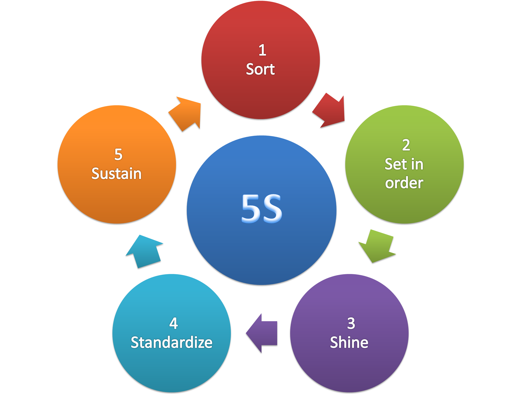 5S methodology diagram showing sort, set in order, shine, standardize, and sustain