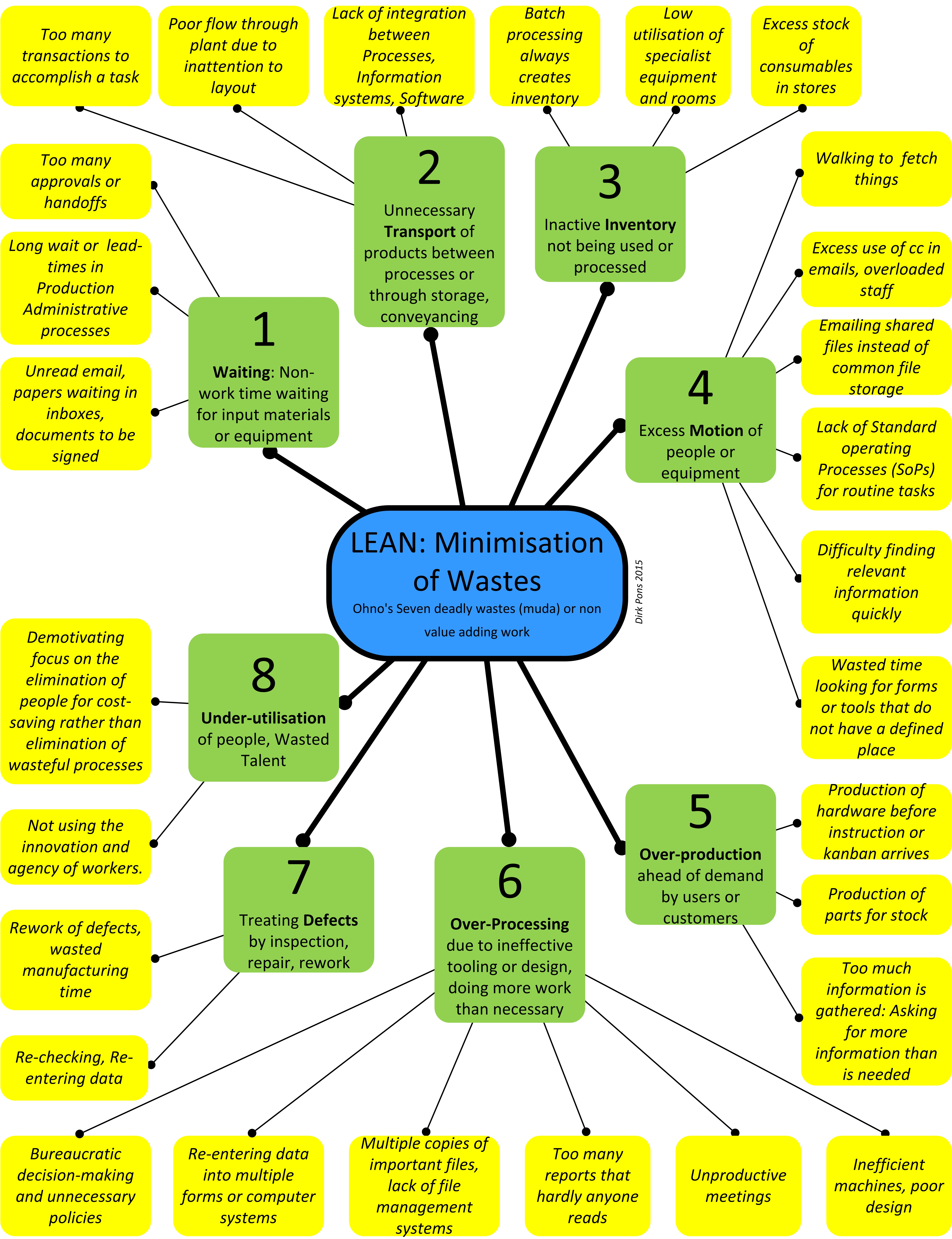 Lean wastes chart with examples for each waste category