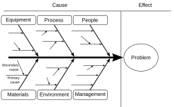 Sample Ishikawa fishbone diagram with a problem at the head and major cause branches extending from the spine