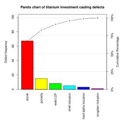Pareto chart of titanium investment casting defects with one dominant red bar followed by smaller categories