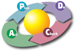 Circular PDCA diagram showing Plan, Do, Check, and Act in a repeating loop