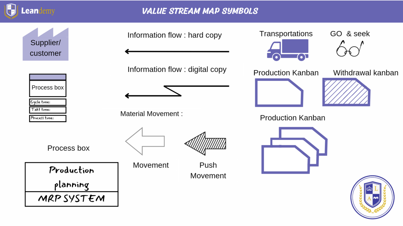 Reference sheet showing common value stream mapping symbols for supplier customer, process box, information flow, movement, kanban, and go-see cues