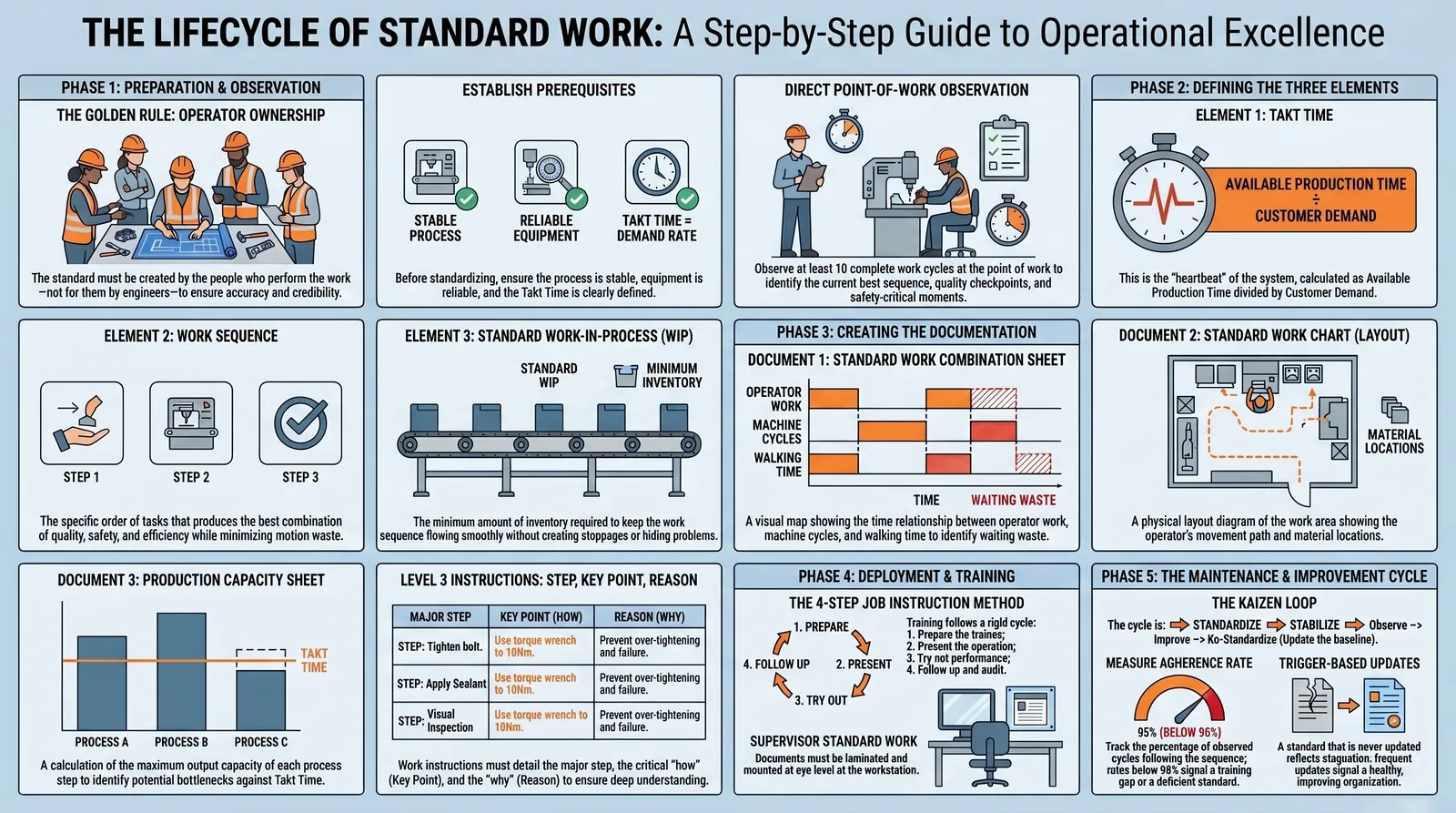 Standard Work lifecycle guide infographic thumbnail