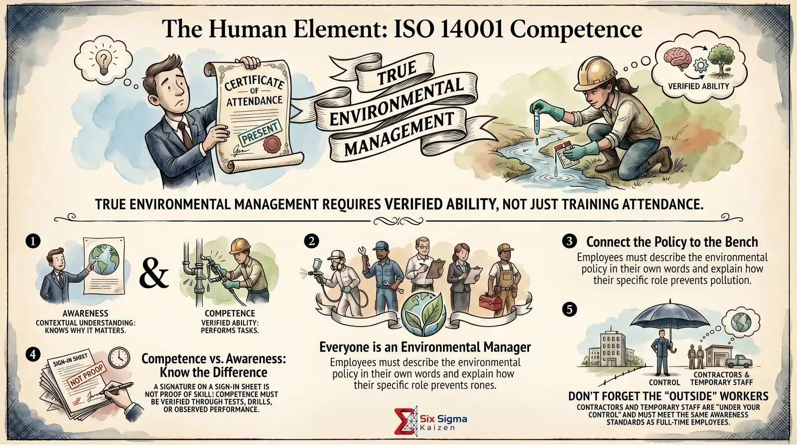 ISO 14001 training, competence, and awareness visual summary