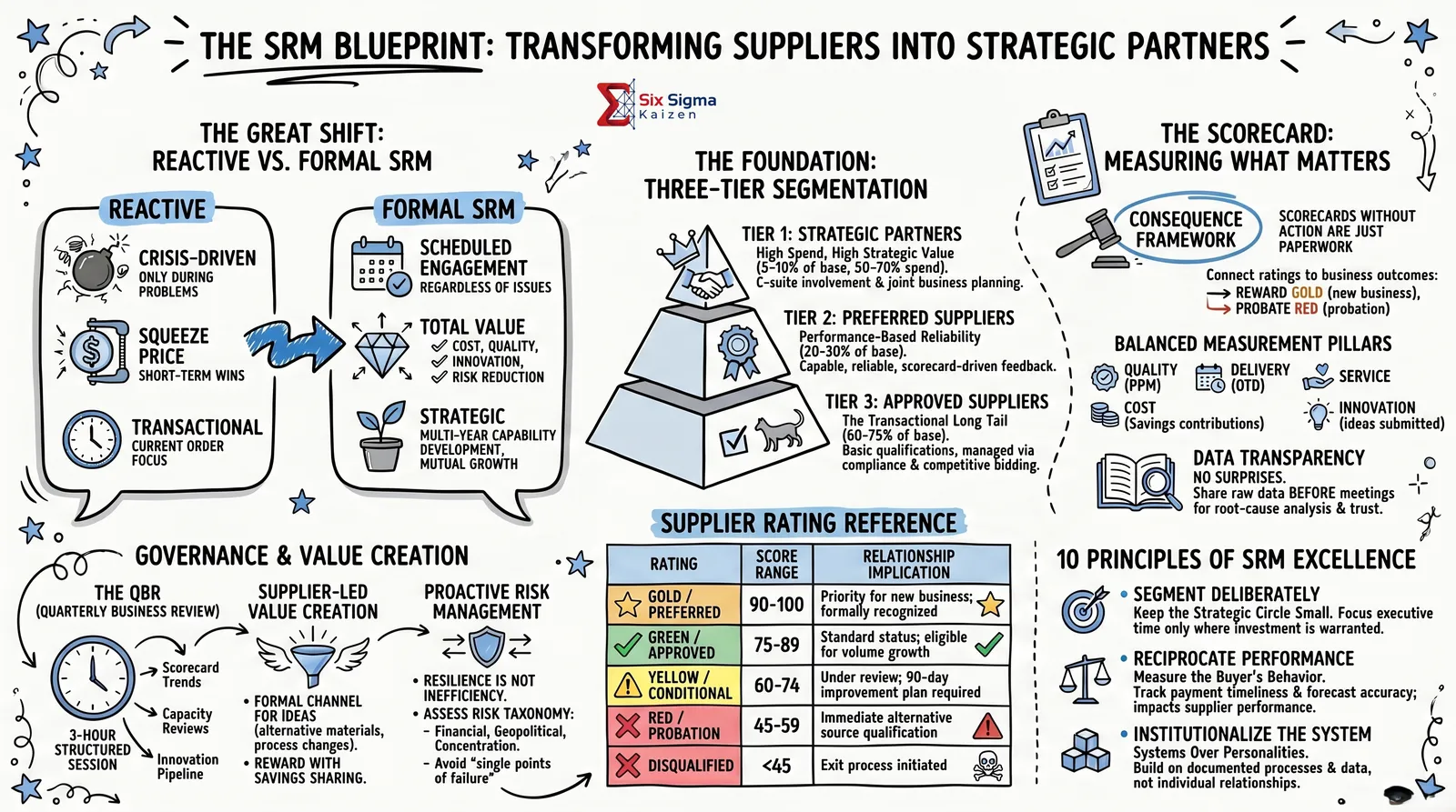 Supplier Relationship Management blueprint infographic